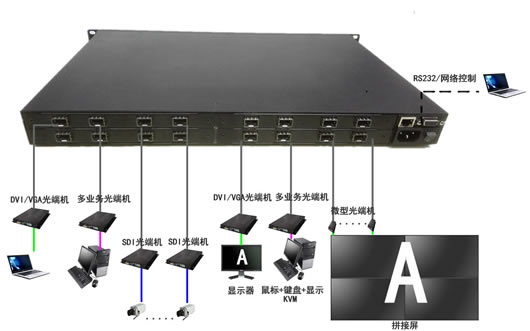 8x8光纖處理器