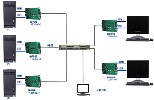 分布式KVM編解碼