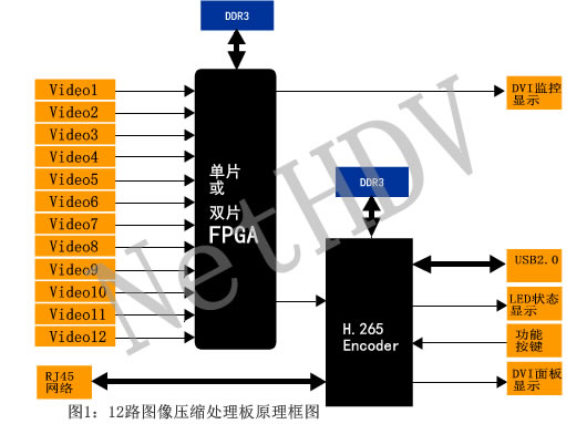 12路圖像H.265壓縮傳輸板設(shè)計(jì)原理圖