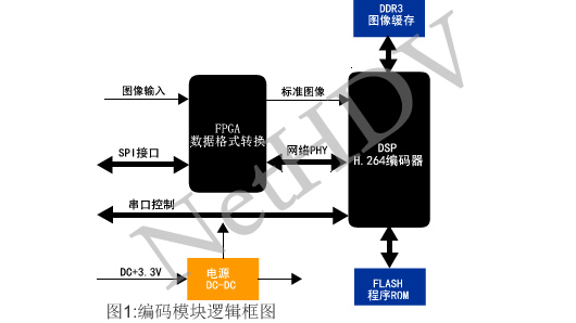 5x5編碼模塊設(shè)計方案