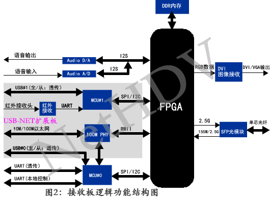 多業(yè)務光端機邏輯功能圖