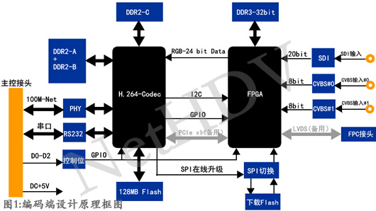 無人機低延時編碼端設計原理圖