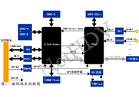 高清編解碼設(shè)計方案